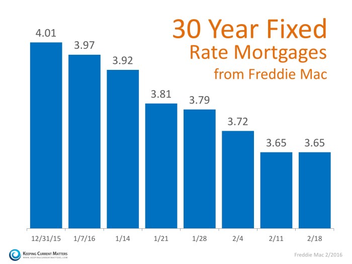Today's 30-year mortgage refinance rates creep back below 3% | Oct. 18 ...